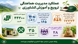 عملکرد مدیریت هماهنگی ترویج و آموزش کشاورزی کهگیلویه و بویراحمد به مناسبت هفته جهاد کشاورزی